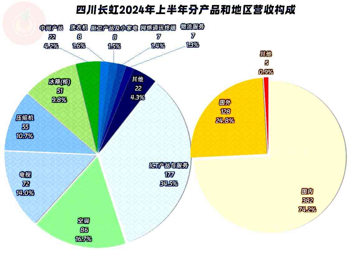 长虹空调综合评测：四川长虹空调业务近况深度解析