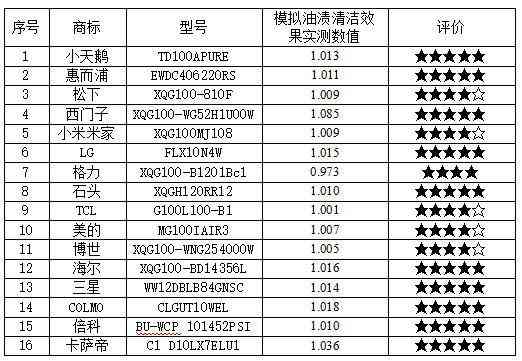 荣事达洗衣机性能评估：25款洗衣机深度测评揭示关键差异