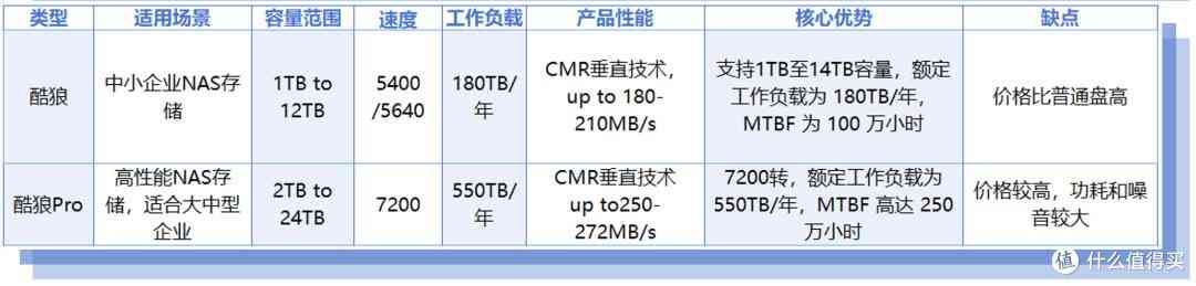 希捷硬盘怎么样 618硬盘选购指南：共 75 个型号！附详细推荐清单，希捷篇