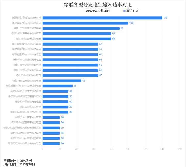 绿联充电宝怎么样 一文看懂绿联充电宝如何选，覆盖5000-48000mAh，全功率段多元化