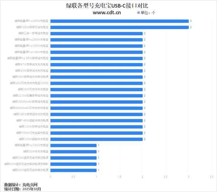 绿联充电宝怎么样 一文看懂绿联充电宝如何选，覆盖5000-48000mAh，全功率段多元化