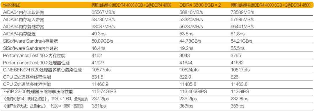 阿斯加特博拉琪DDR4 4000内存深度评测：GEAR1模式下的高性能体验