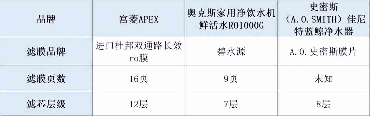 史密斯净水器怎么样 宫菱，奥克斯，史密斯净水器好用吗？1个月场景测评分享怎么选