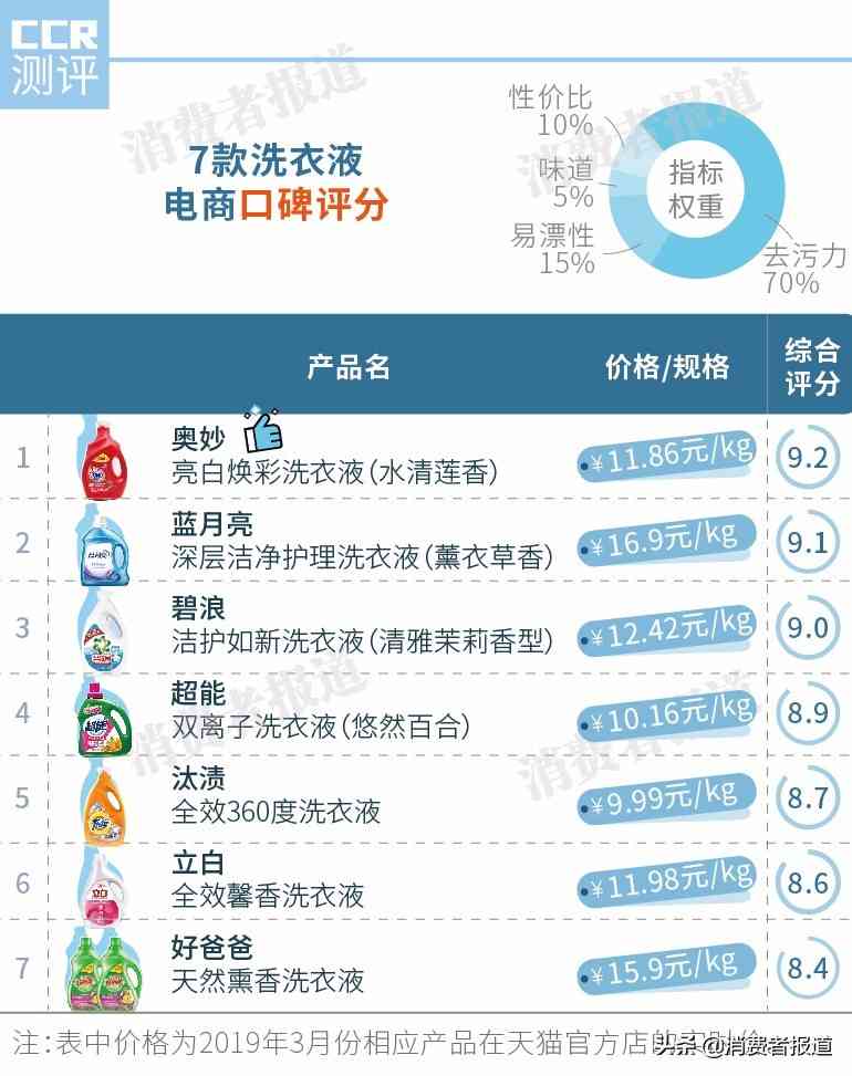碧浪洗衣液怎么样？2万余条洗衣液评价告诉你哪款洗衣液最值得买？反正这款不推荐