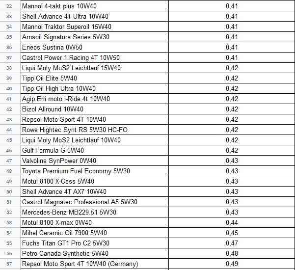 福斯机油全面评测：泰坦 SuperSyn longlife 0W40 性能测试与问答解析