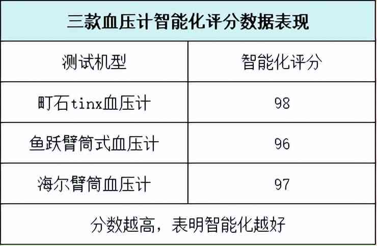 海尔血压计质量怎么样 鱼跃血压计和海尔哪个好？买血压计怎么选？血压计推荐！实测揭秘