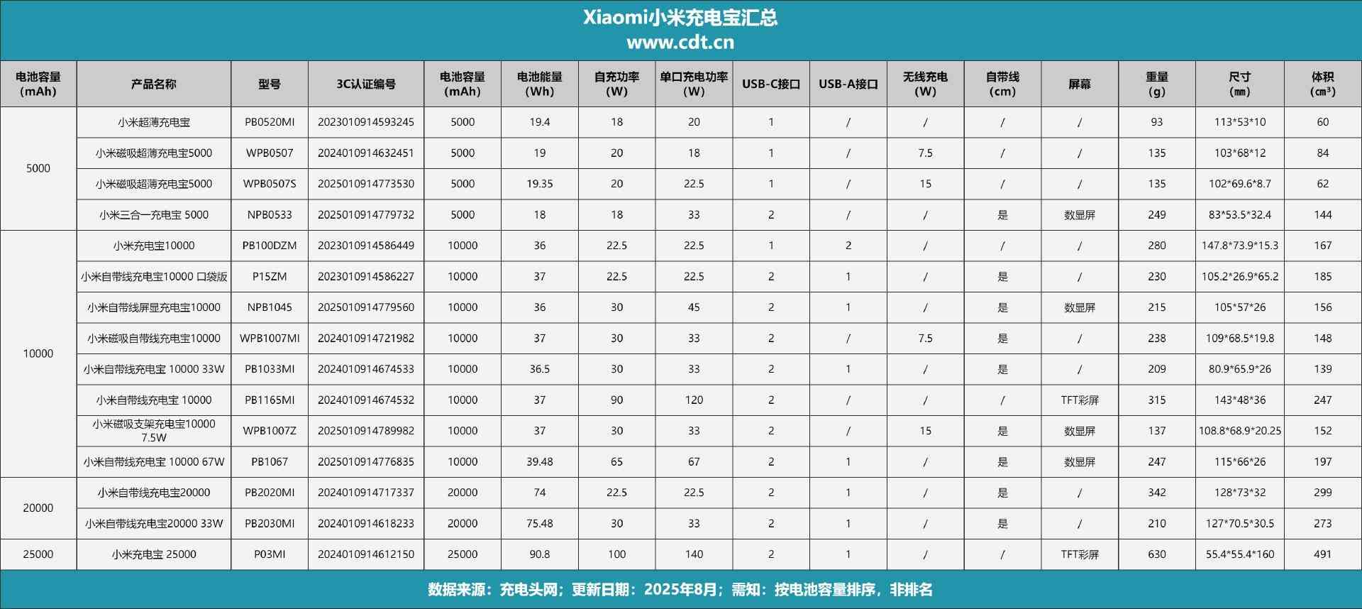 小米充电宝怎么样 差旅党必入，自带线+67W澎湃秒充，小米67W自带线充电宝评测