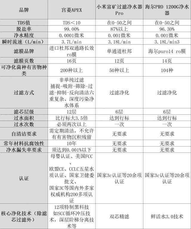 海尔净水器怎么样？小米、海尔、宫菱净水器场景实测对决，揭秘怎么选好