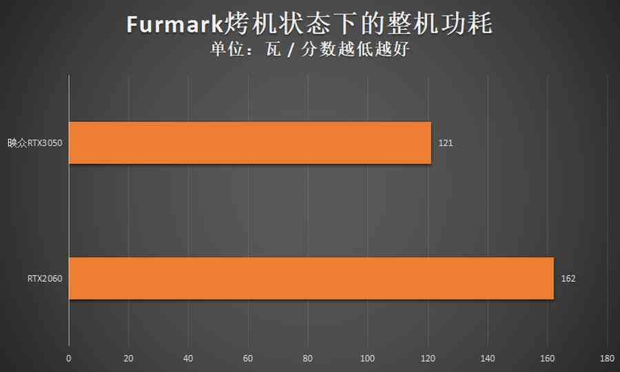 映众显卡怎么样？映众RTX3050评测：双扇设计，光追显卡入门新选