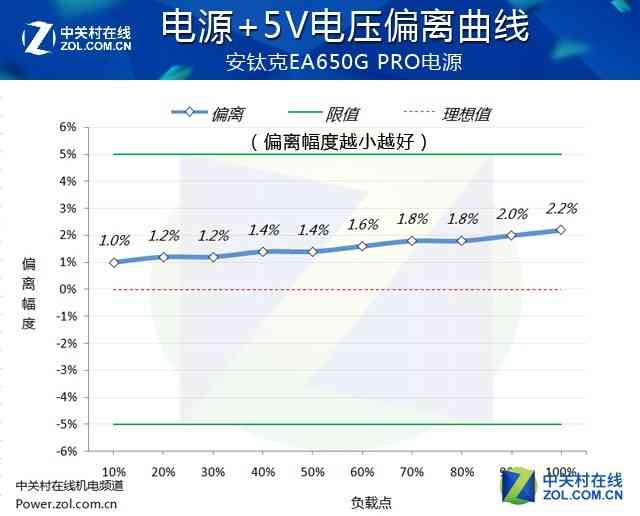 安钛克电源怎么样 安钛克EA650G PRO电源首测