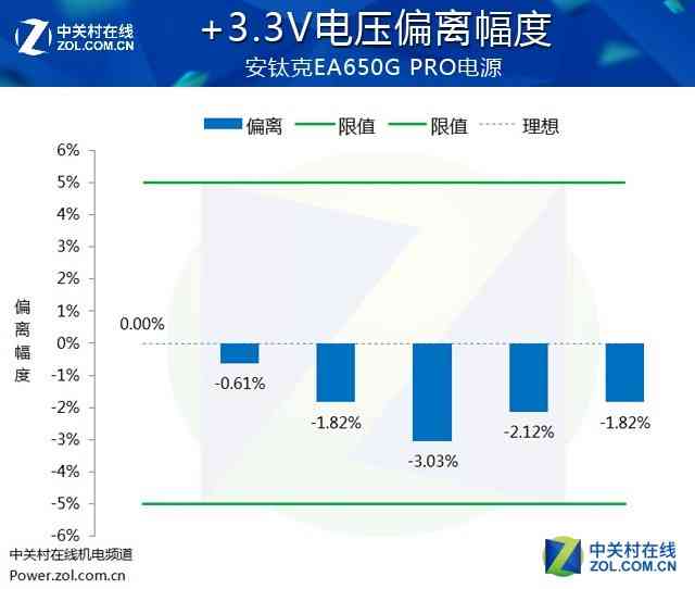 安钛克电源怎么样 安钛克EA650G PRO电源首测