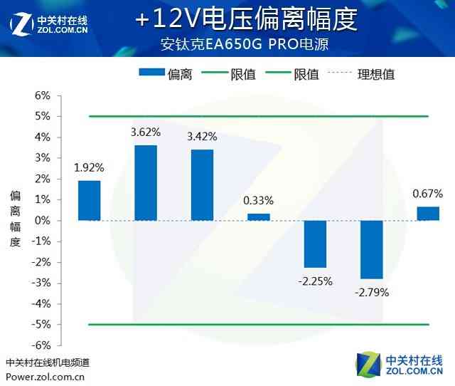 安钛克电源怎么样 安钛克EA650G PRO电源首测