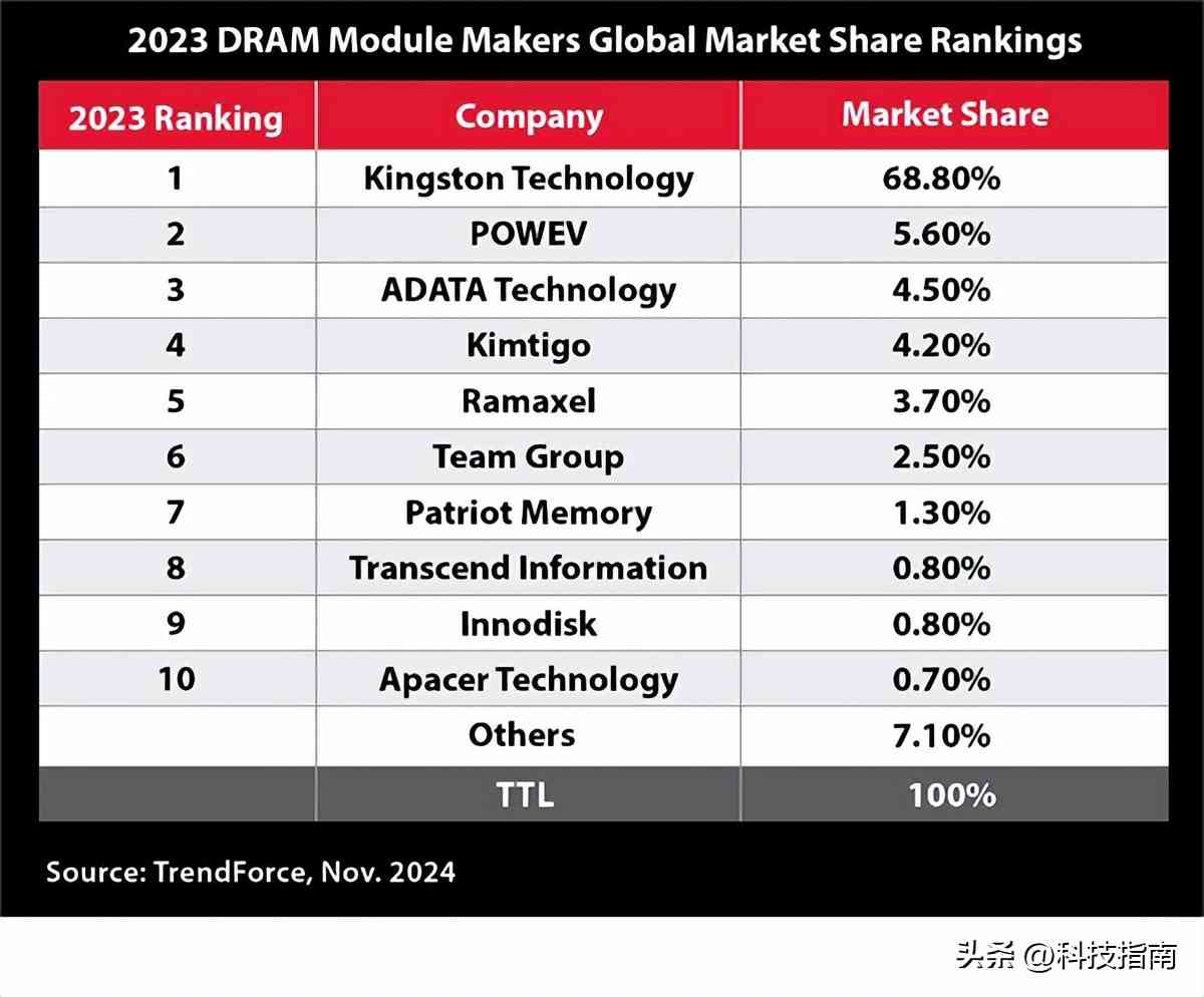 金士顿内存条怎么样 金士顿凭什么这么横？内存市场66%份额，34年渠道只是一面
