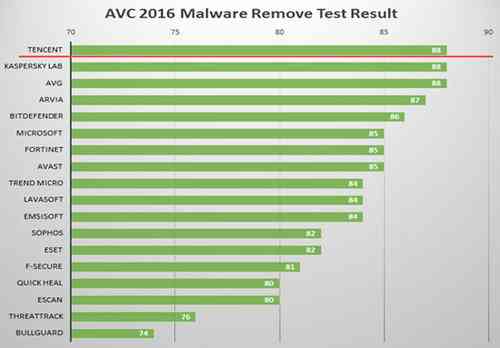 腾讯电脑管家怎么样 国产杀软闪耀AV-C评测 腾讯电脑管家获5项A+最高评级