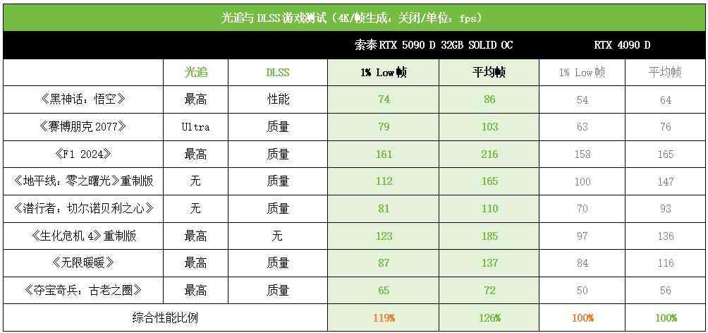 索泰RTX 5090 D 32GB SOLID OC显卡深度评测：旗舰性能新标杆