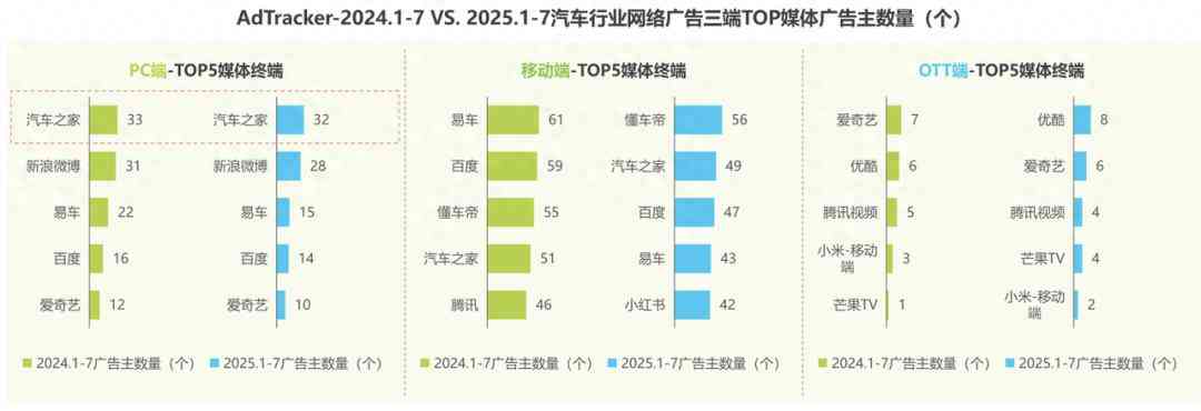 汽车之家告别“太容易”的日子