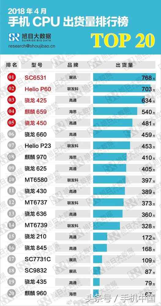 展讯处理器全面评测：出货量领先高通联发科的市场去向解析