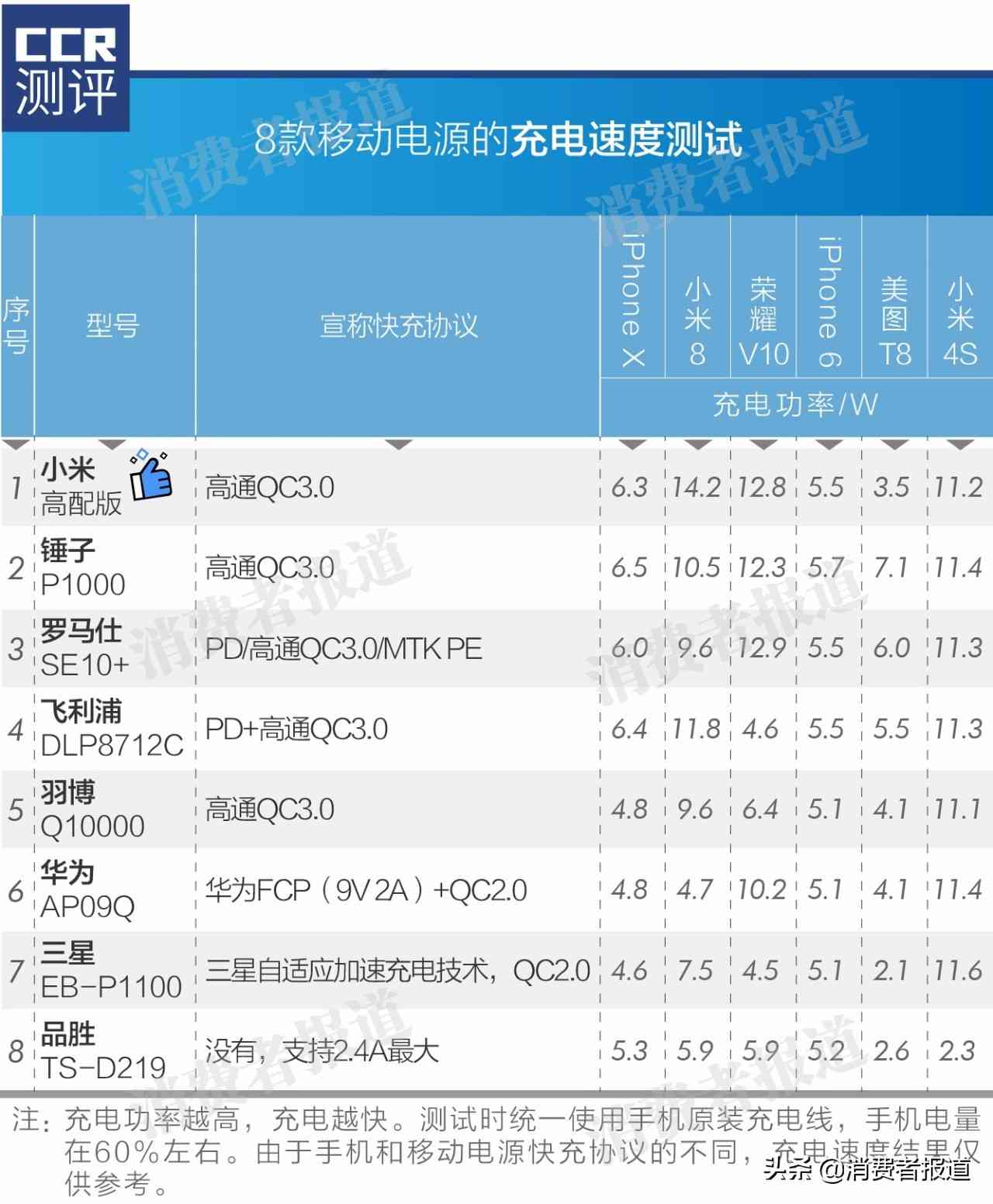 品胜移动电源全面评测：8款移动电源横向对比分析报告